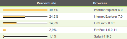 I browser utilizzati per visitare FIUH.it I browser utilizzati per visitare FIUH.it